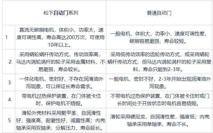 鬆下品牌黄片大全下载與普通黄片大全下载對比
